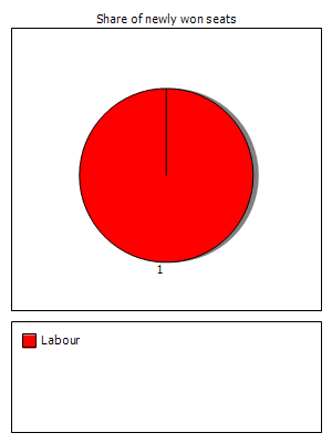 Election results graph