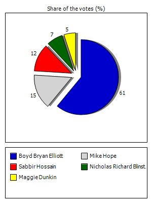 Results graph