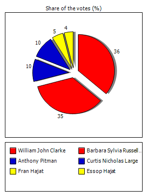 Results graph
