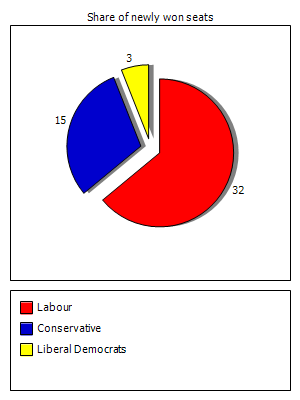 Election results graph