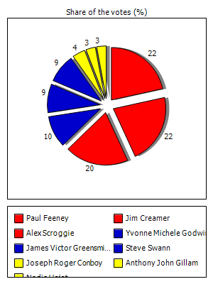 Results graph