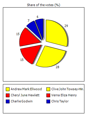 Results graph