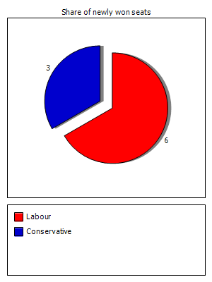 Election results graph