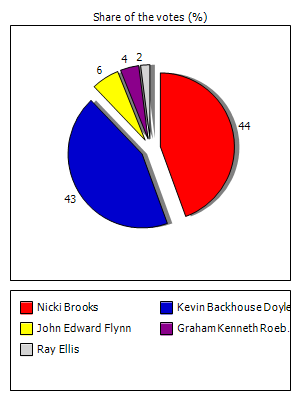 Results graph
