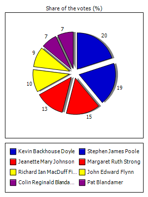 Results graph