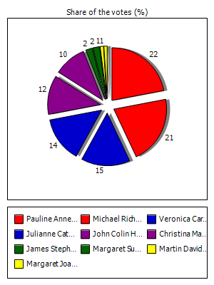 Results graph