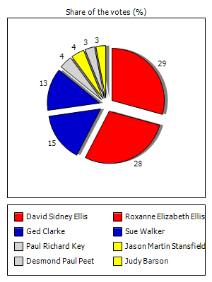Results graph
