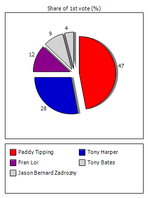 Results graph for first round