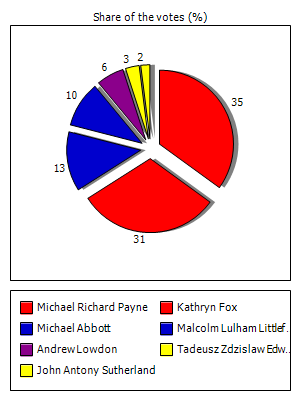 Results graph