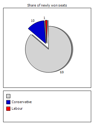 Election results graph