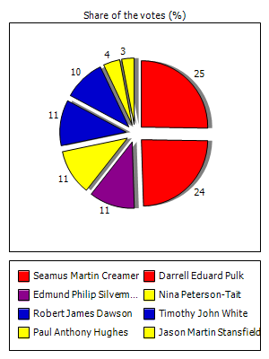 Results graph