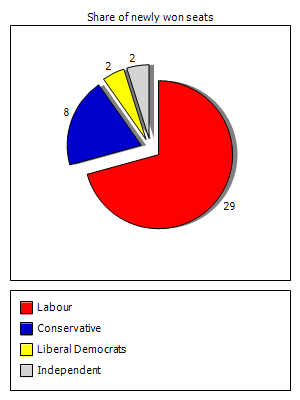 Election results graph