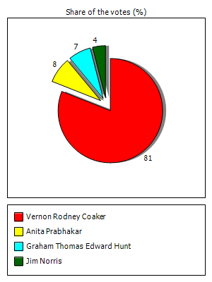 Results graph