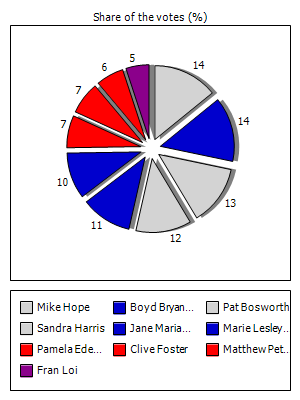 Results graph