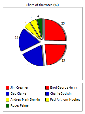 Results graph