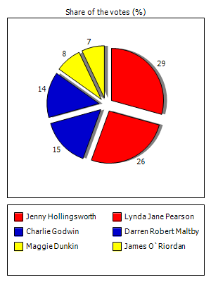 Results graph