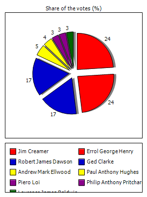Results graph